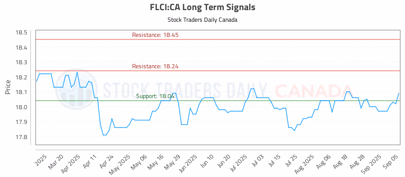 Stock Chart for FLCI:CA