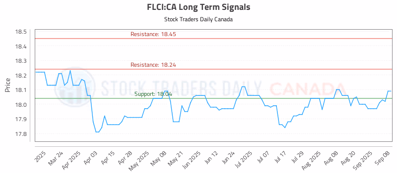 Stock Chart for FLCI:CA