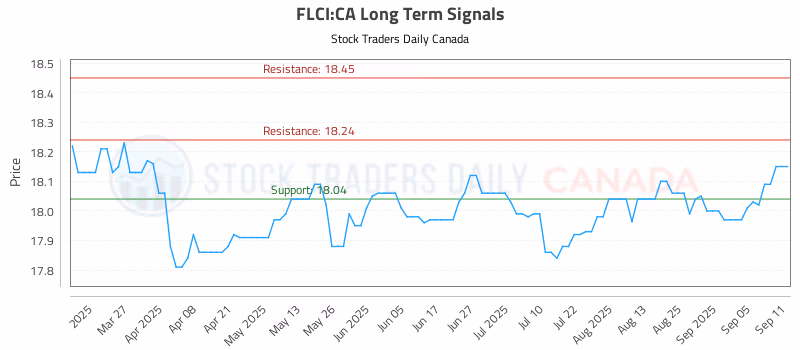 Stock Chart for FLCI:CA