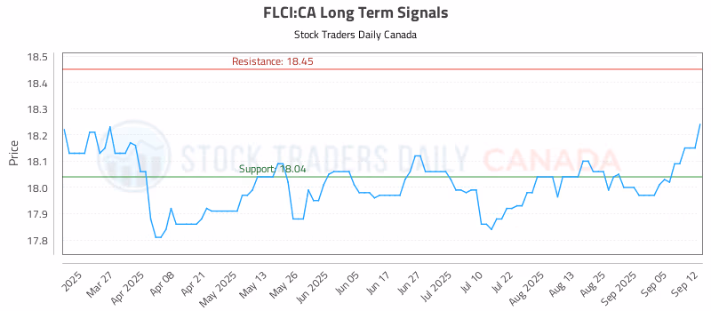 Stock Chart for FLCI:CA