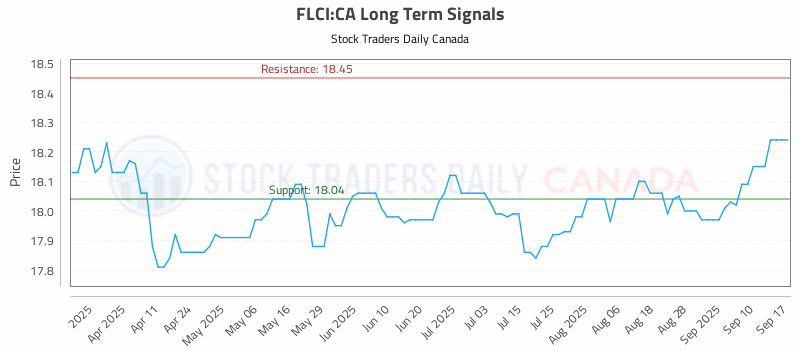 Stock Chart for FLCI:CA