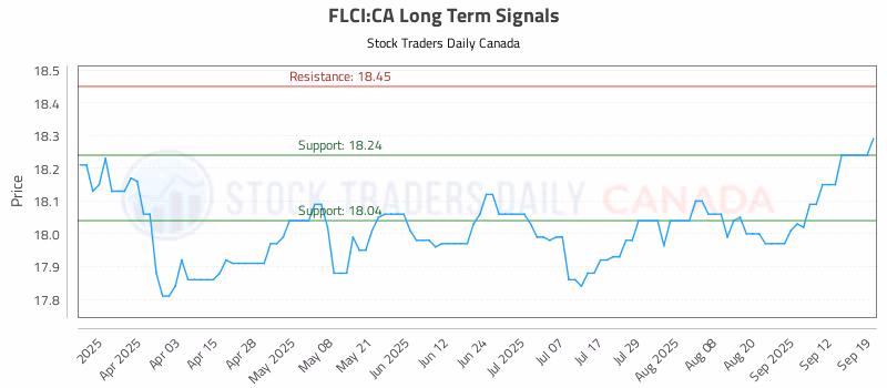 Stock Chart for FLCI:CA