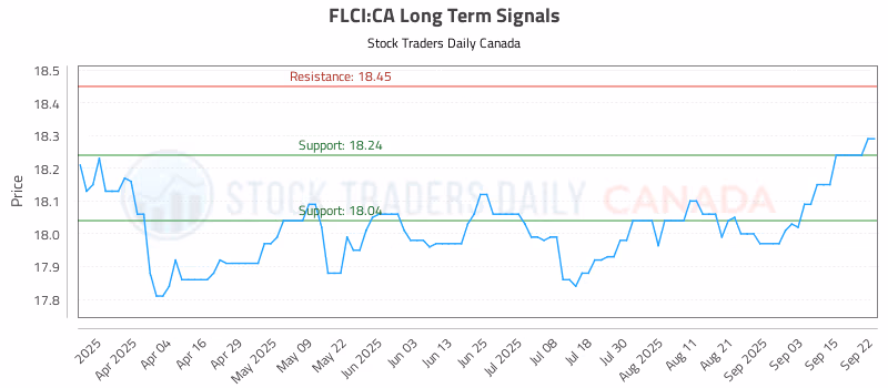 Stock Chart for FLCI:CA