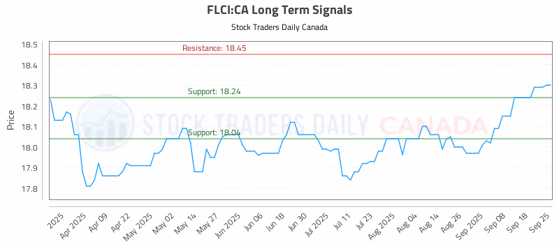 Stock Chart for FLCI:CA
