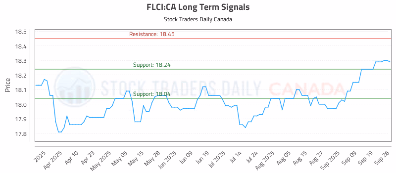 Stock Chart for FLCI:CA