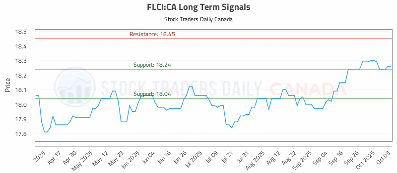 Stock Chart for FLCI:CA