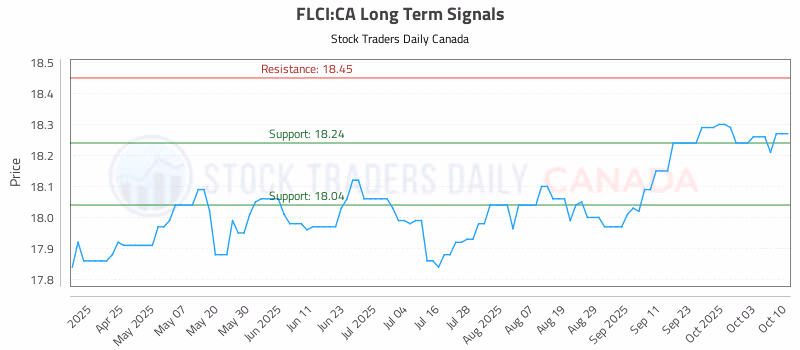 Stock Chart for FLCI:CA