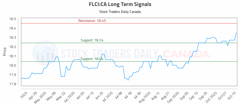 Stock Chart for FLCI:CA