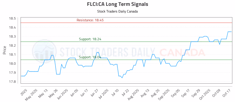Stock Chart for FLCI:CA