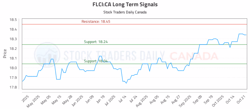 Stock Chart for FLCI:CA