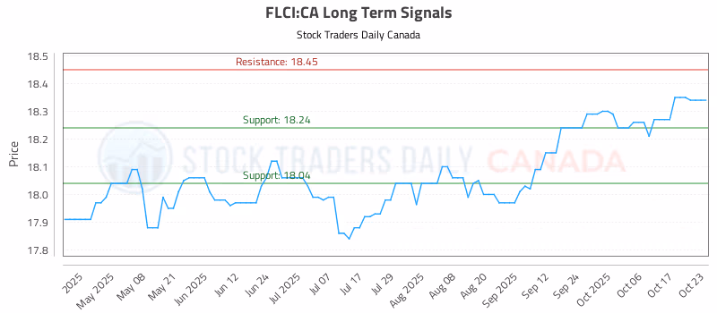 Stock Chart for FLCI:CA
