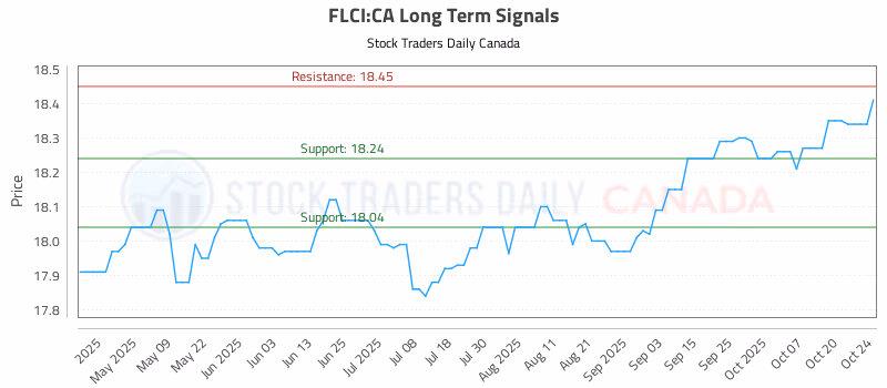 Stock Chart for FLCI:CA
