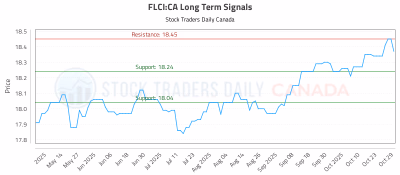 Stock Chart for FLCI:CA