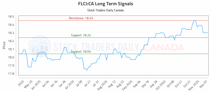 Stock Chart for FLCI:CA