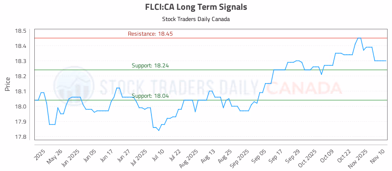 Stock Chart for FLCI:CA