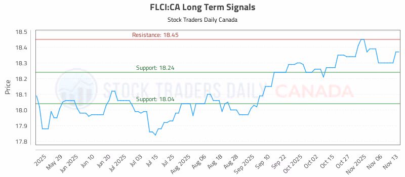 Stock Chart for FLCI:CA