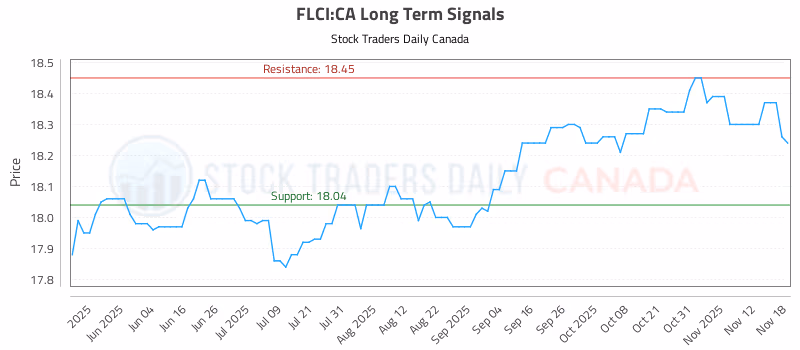 Stock Chart for FLCI:CA