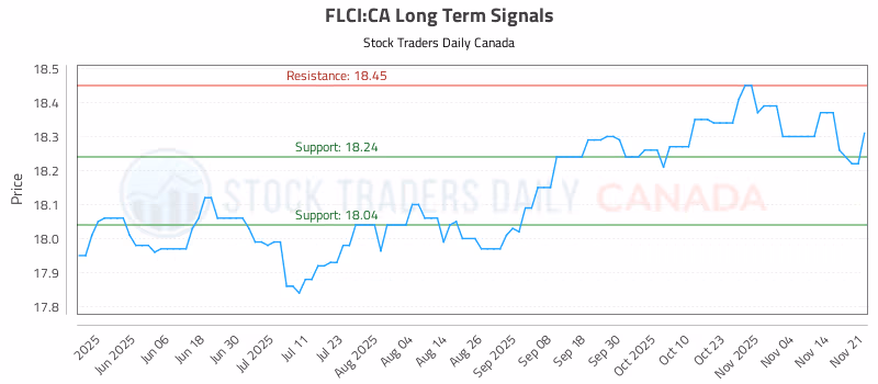 Stock Chart for FLCI:CA
