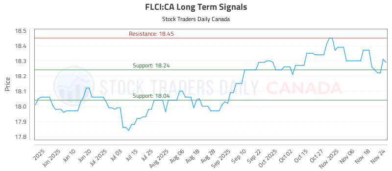 Stock Chart for FLCI:CA