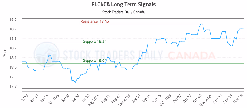 Stock Chart for FLCI:CA