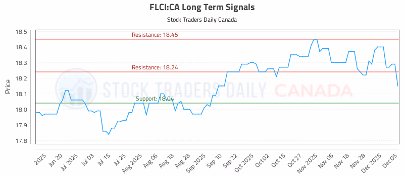Stock Chart for FLCI:CA