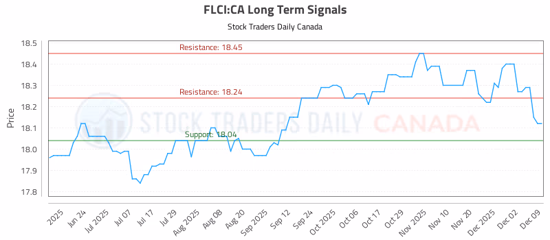 Stock Chart for FLCI:CA