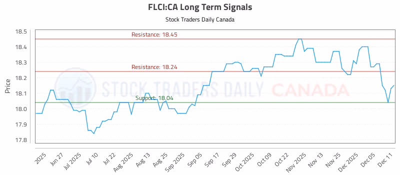Stock Chart for FLCI:CA