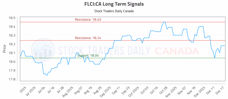 Stock Chart for FLCI:CA