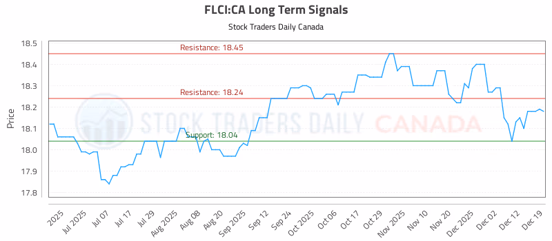 Stock Chart for FLCI:CA