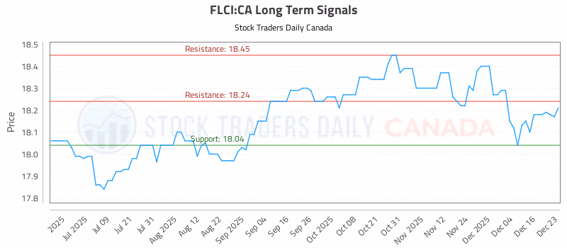 Stock Chart for FLCI:CA