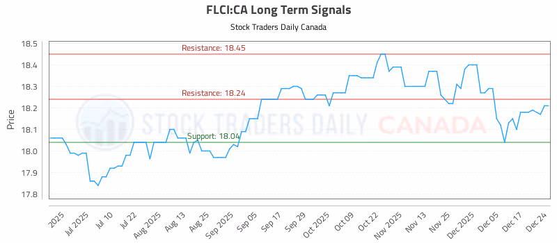 Stock Chart for FLCI:CA