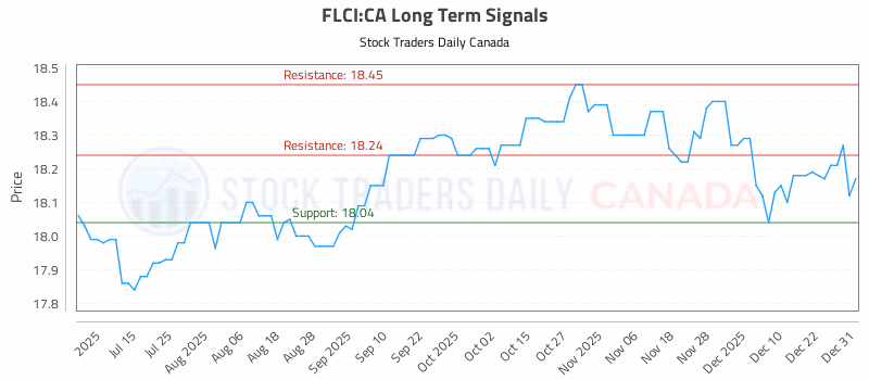 Stock Chart for FLCI:CA