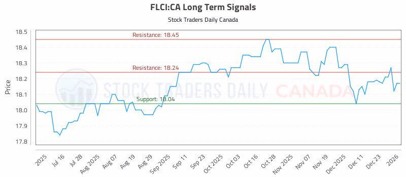 Stock Chart for FLCI:CA
