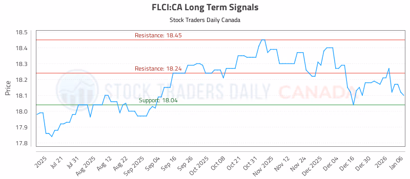 Stock Chart for FLCI:CA