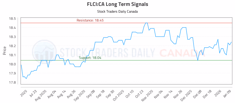 Stock Chart for FLCI:CA
