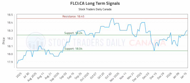 Stock Chart for FLCI:CA