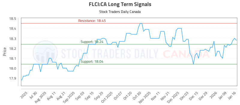 Stock Chart for FLCI:CA