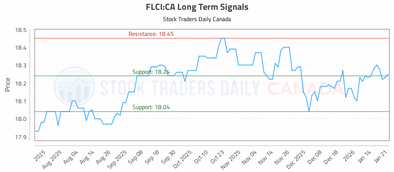 Stock Chart for FLCI:CA