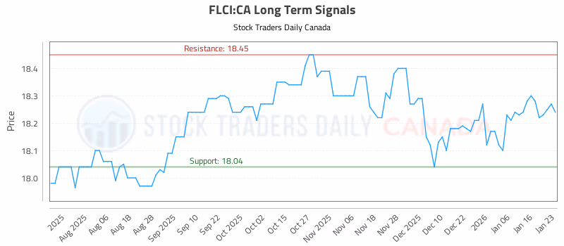 Stock Chart for FLCI:CA