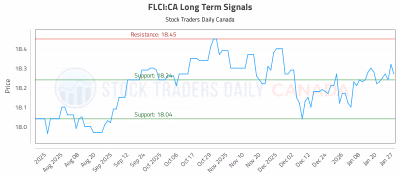 Stock Chart for FLCI:CA