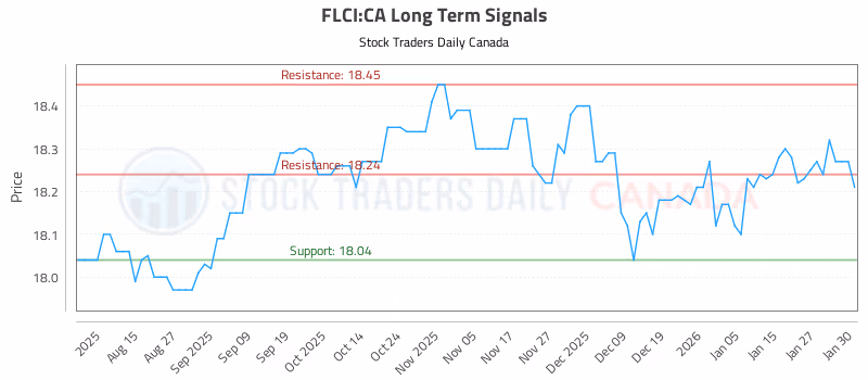 Stock Chart for FLCI:CA