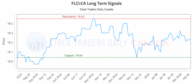 Stock Chart for FLCI:CA