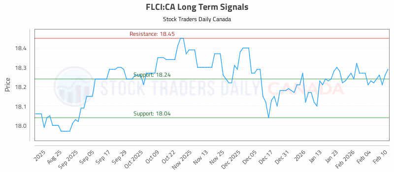 Stock Chart for FLCI:CA
