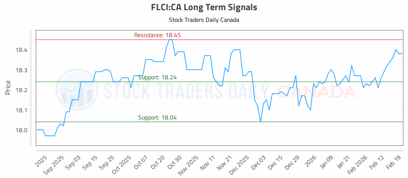 Stock Chart for FLCI:CA