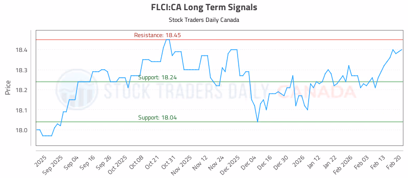 Stock Chart for FLCI:CA