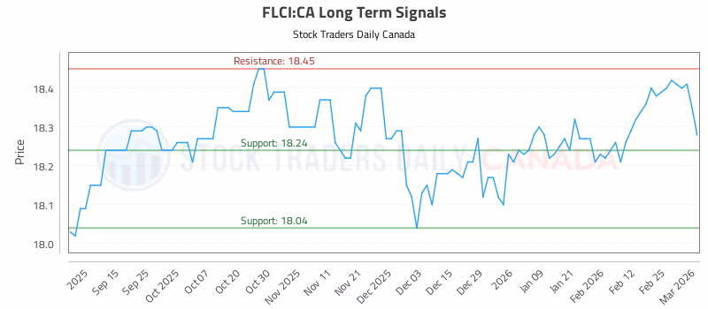 Stock Chart for FLCI:CA