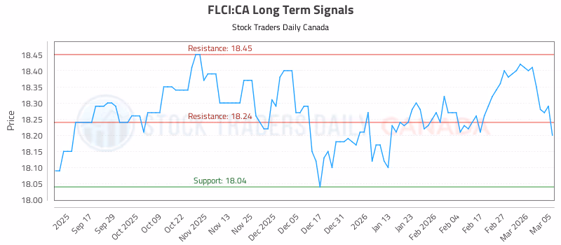 Stock Chart for FLCI:CA