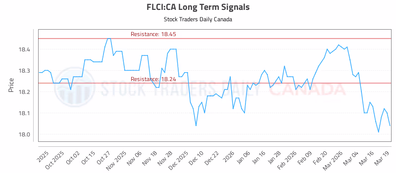 Stock Chart for FLCI:CA