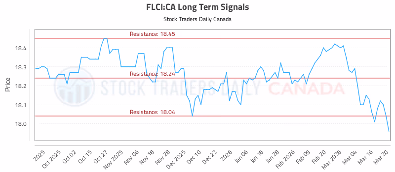 Stock Chart for FLCI:CA