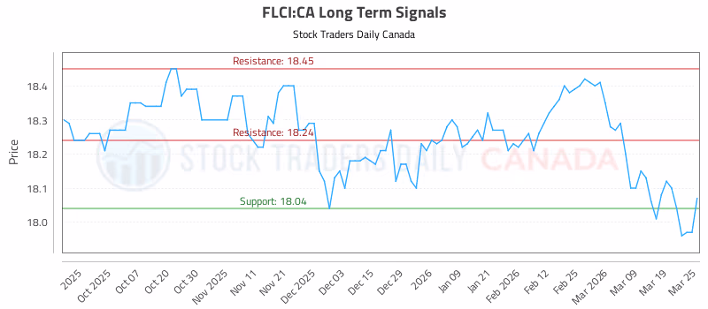 Stock Chart for FLCI:CA